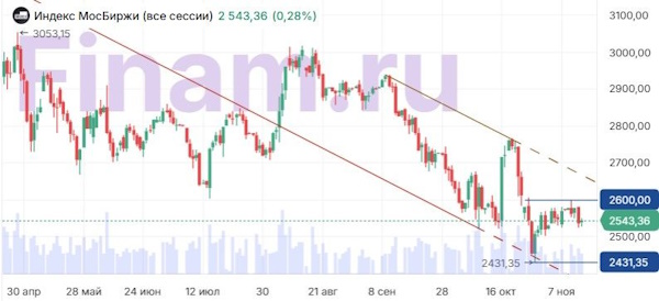 Российский рынок игнорирует негативный фон